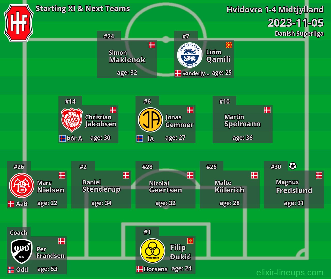 Hvidovre Starting XI & Next Teams 2023-11-05
