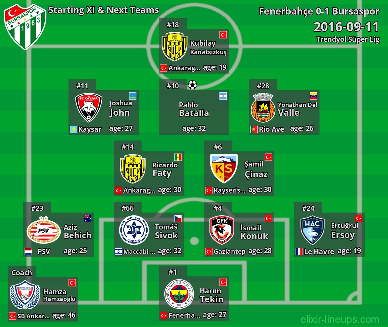Bursaspor Starting XI & Next Teams 2016-09-11
