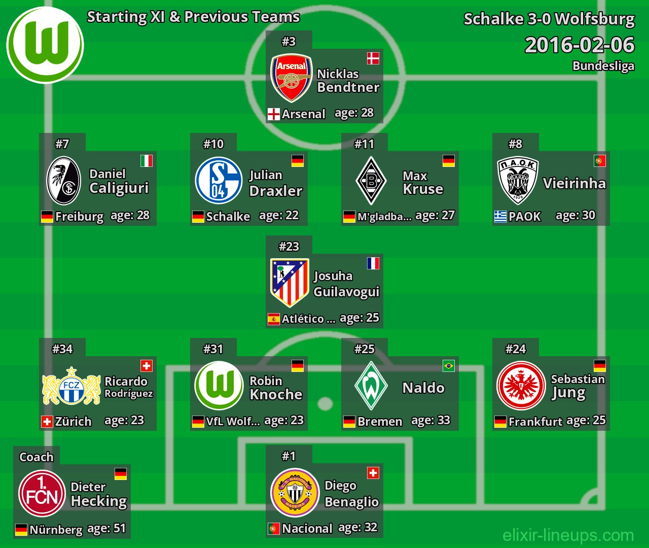 Wolfsburg Starting XI & Previous Teams 2016-02-06
