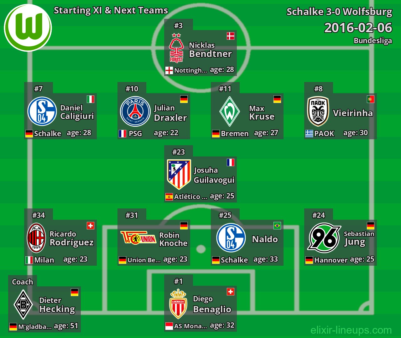 Wolfsburg Starting XI & Next Teams 2016-02-06