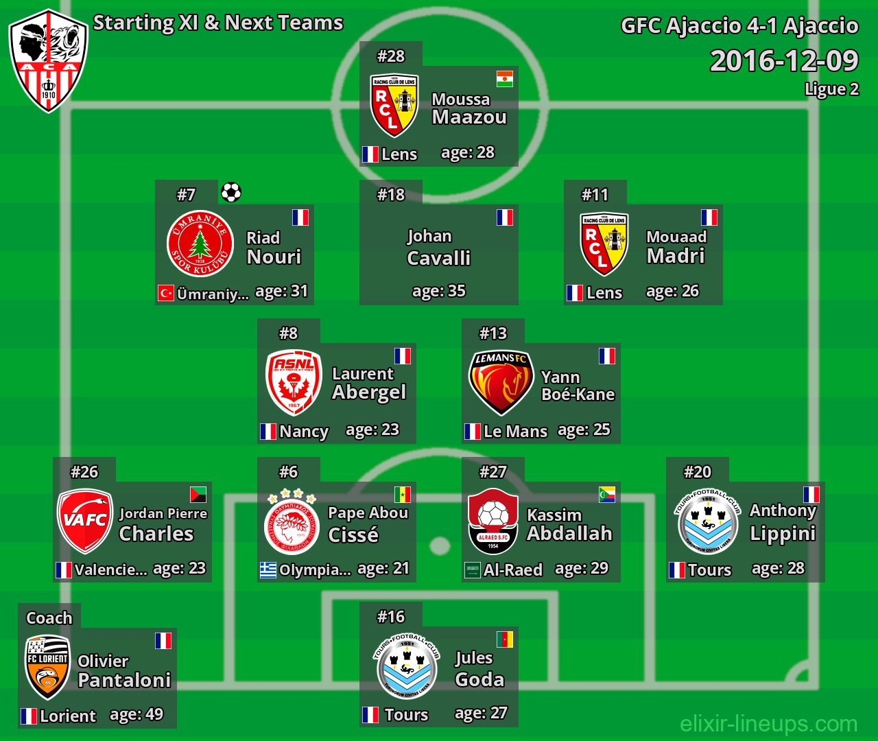 Ajaccio Starting XI & Next Teams 2016-12-09