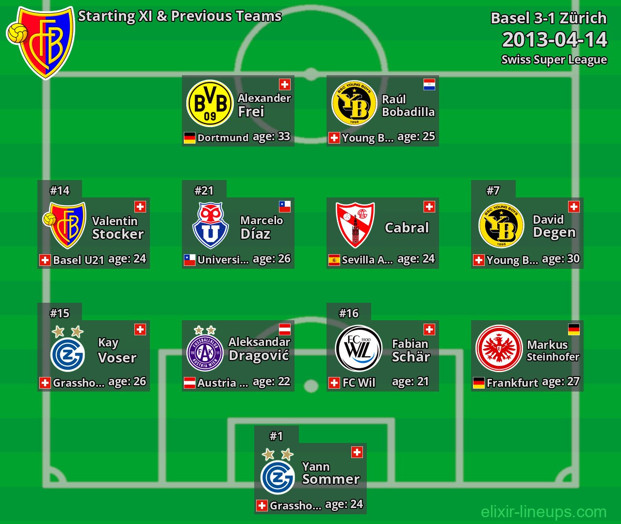 Basel Starting XI & Previous Teams 2013-04-14