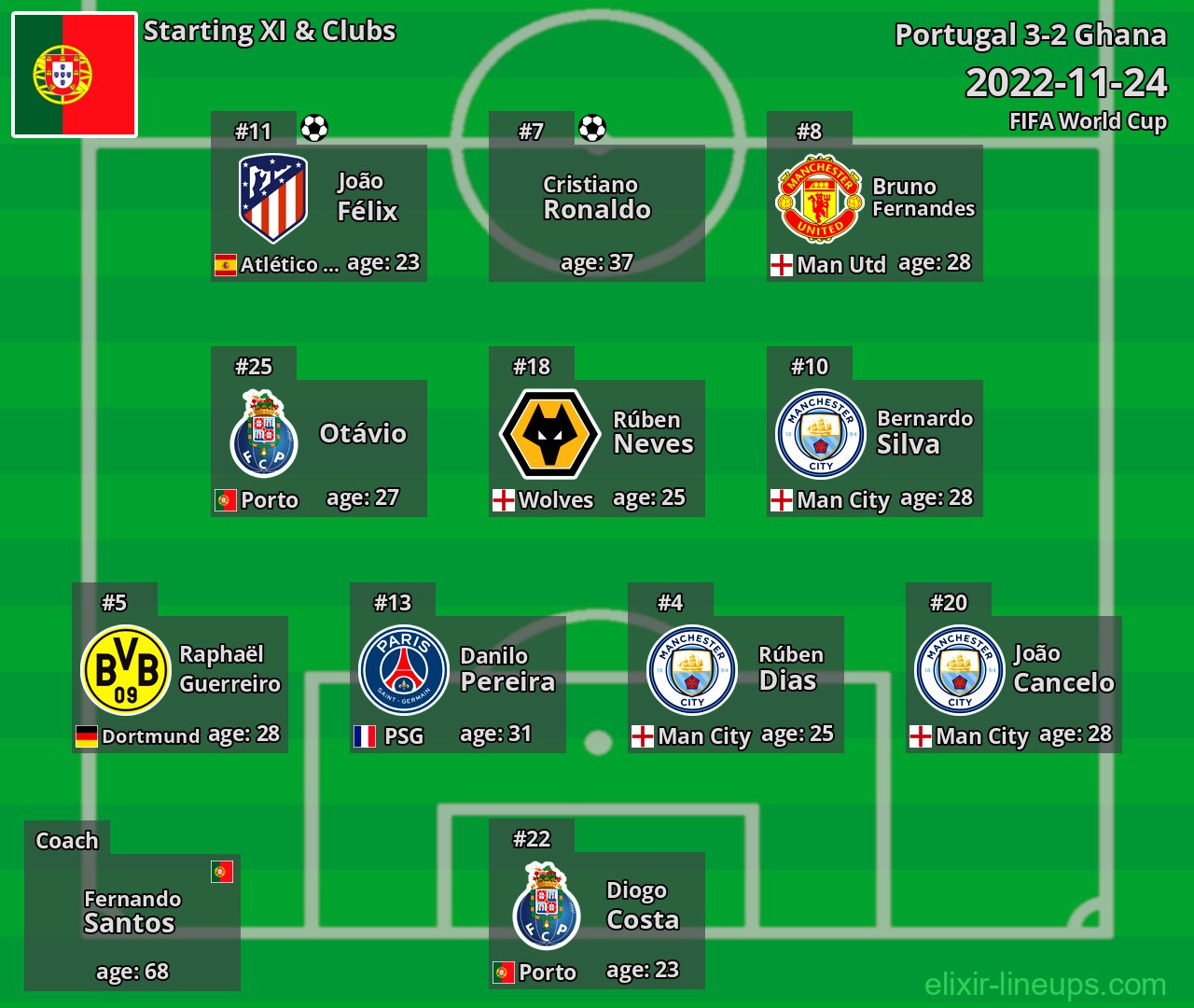Portugal Starting XI 2022-11-24
