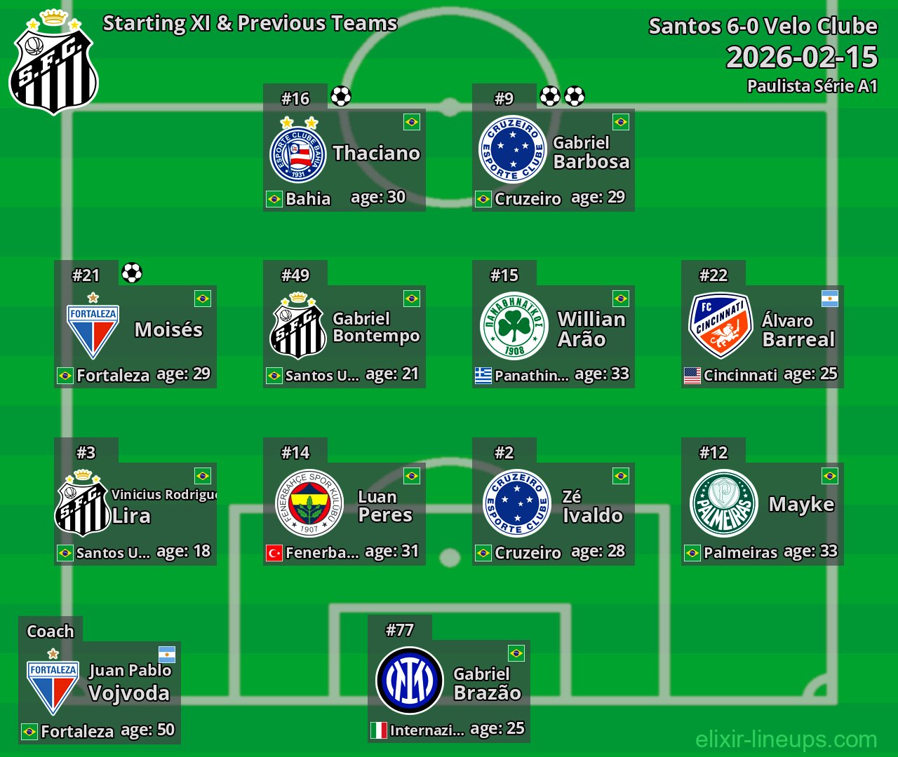 Santos Starting XI & Previous Teams 2026-02-15
