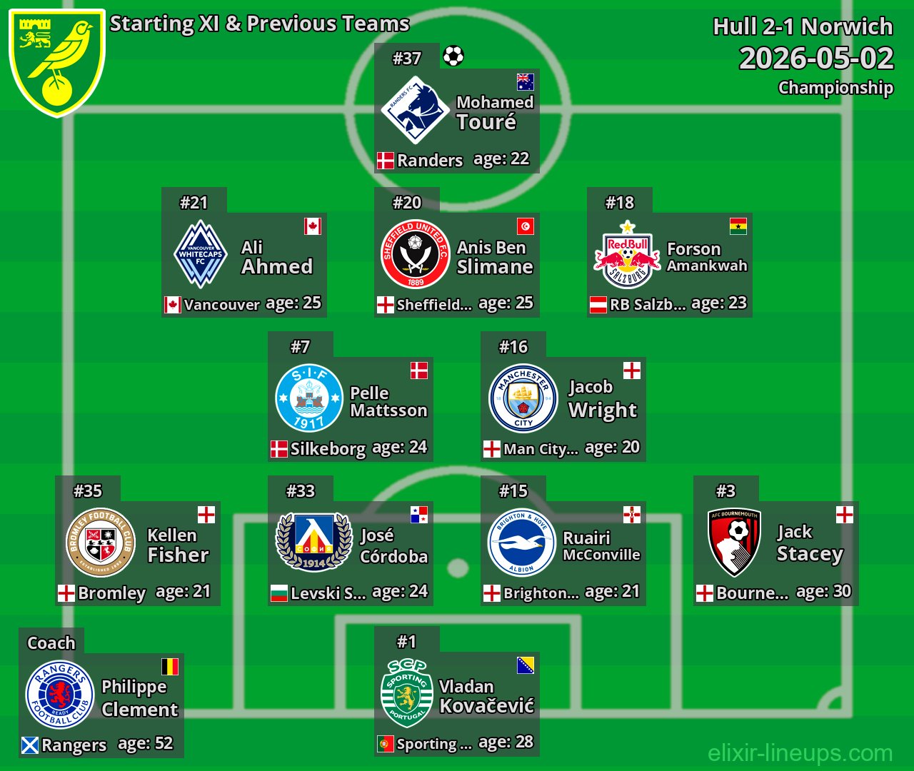 Norwich Starting XI & Previous Teams 2026-05-02