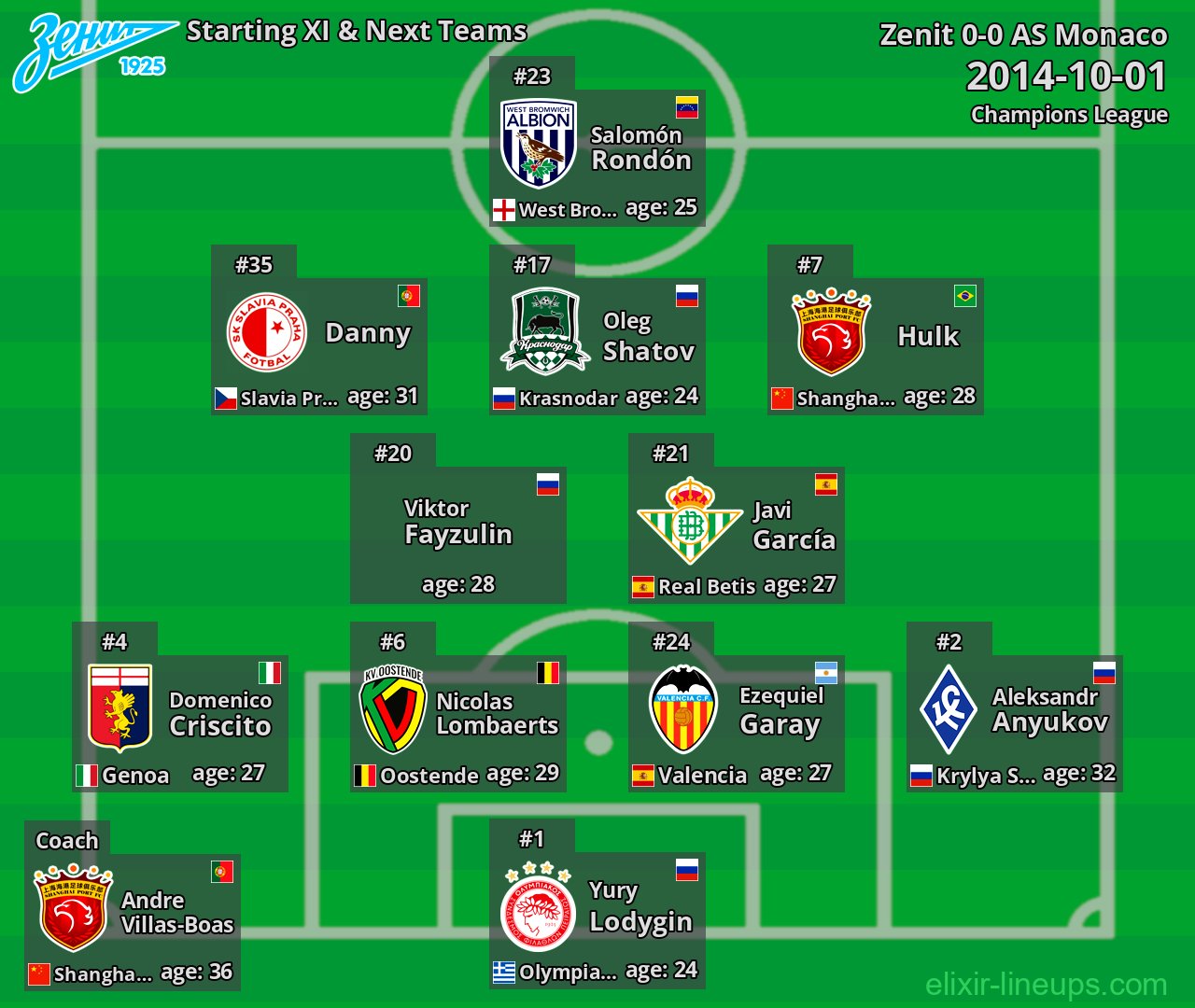 Zenit Starting XI & Next Teams 2014-10-01