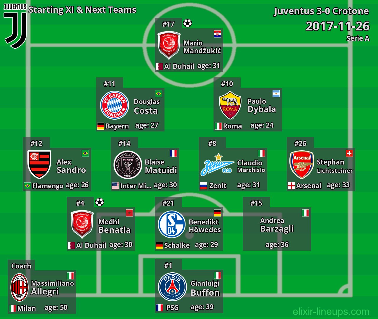 Juventus Starting XI & Next Teams 2017-11-26