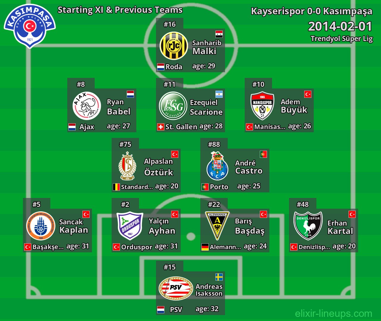 Kasımpaşa Starting XI & Previous Teams 2014-02-01