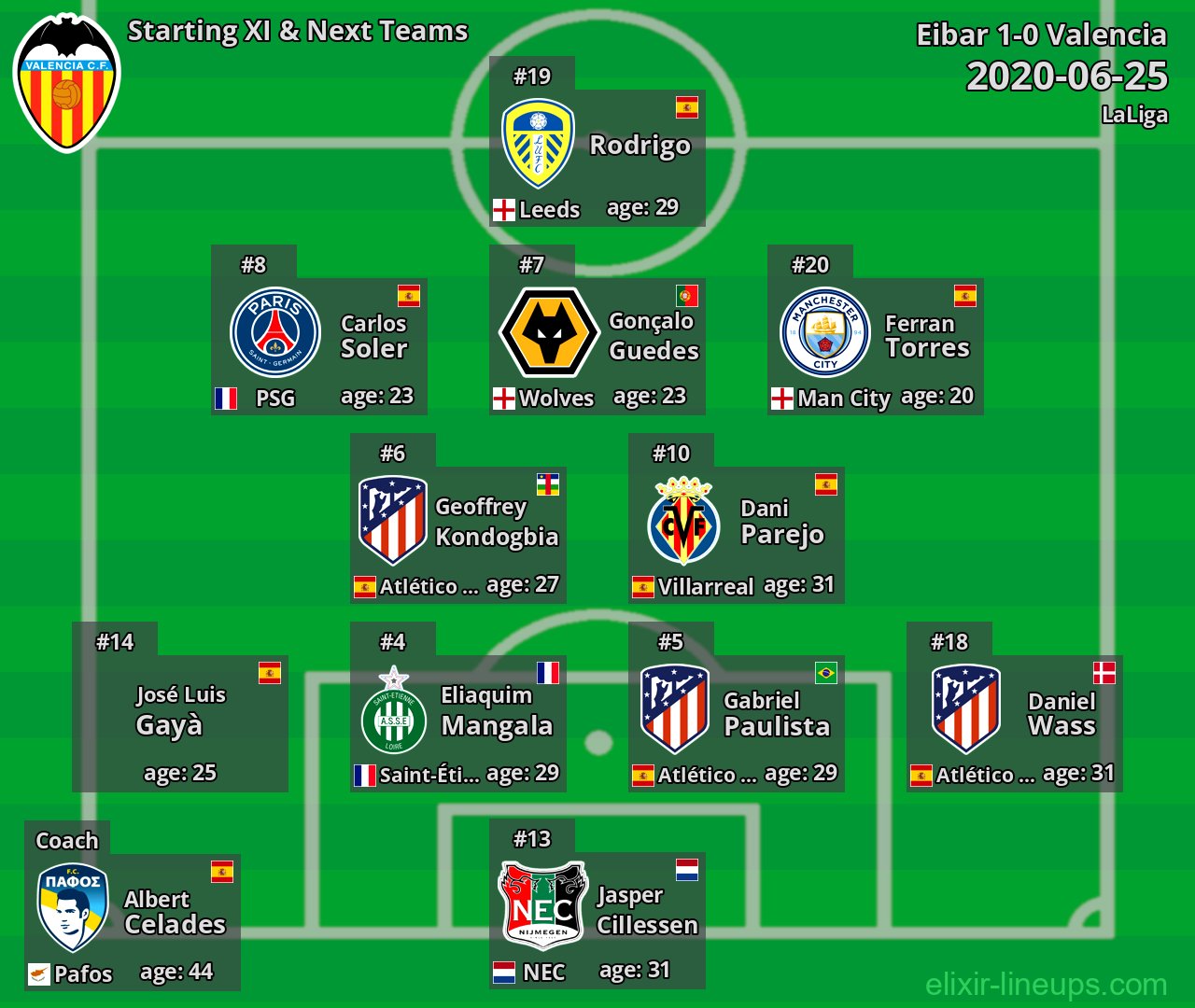 Valencia Starting XI & Next Teams 2020-06-25