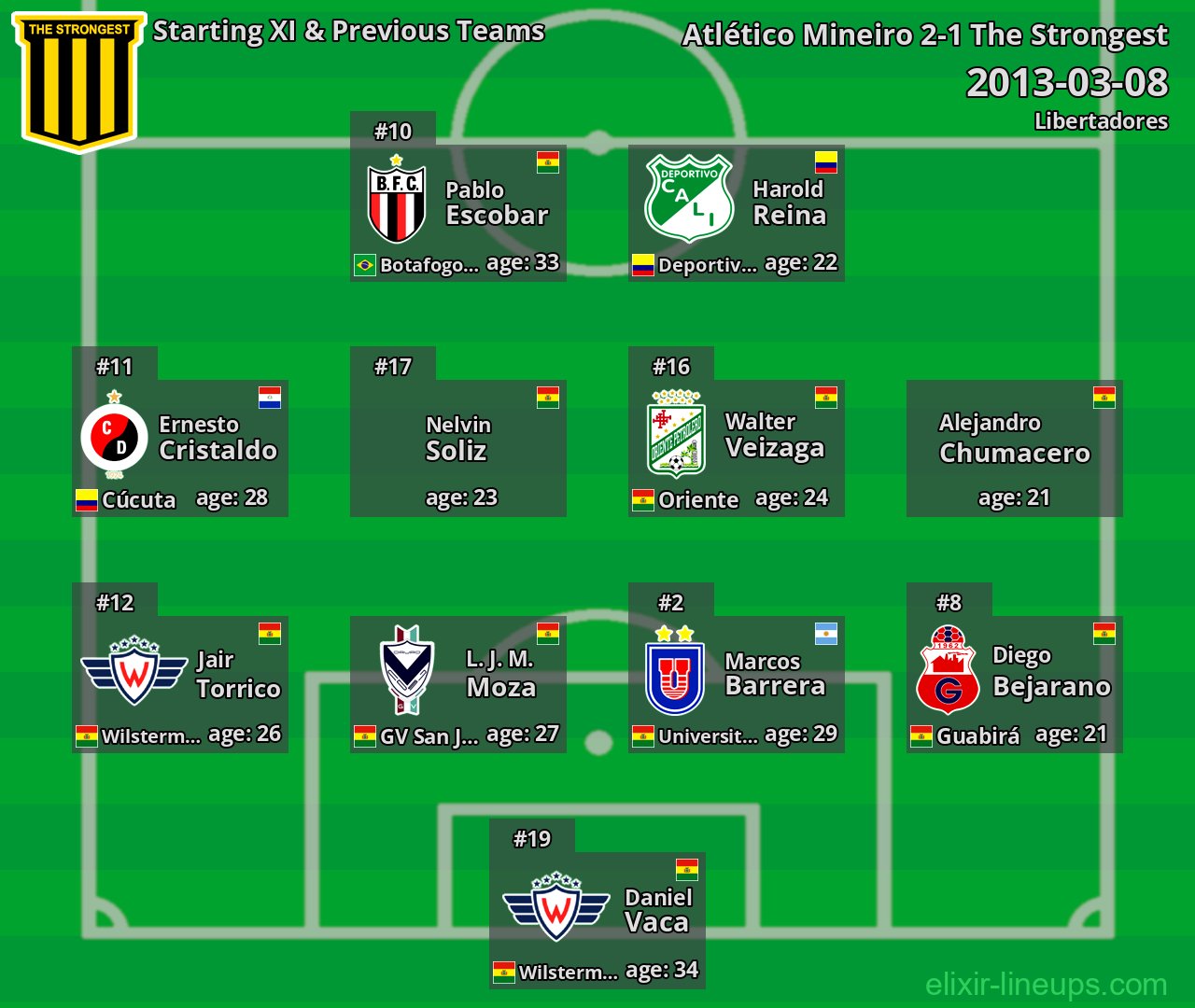 The Strongest Starting XI & Previous Teams 2013-03-08