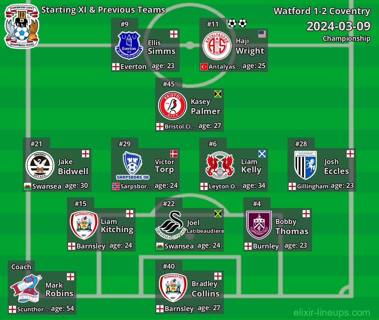 Coventry Starting XI & Previous Teams 2024-03-09