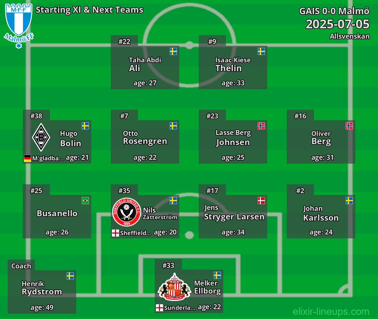 Malmö Starting XI & Next Teams 2025-07-05
