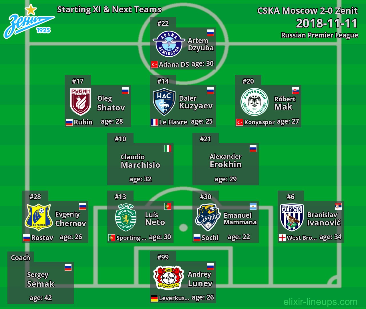 Zenit Starting XI & Next Teams 2018-11-11