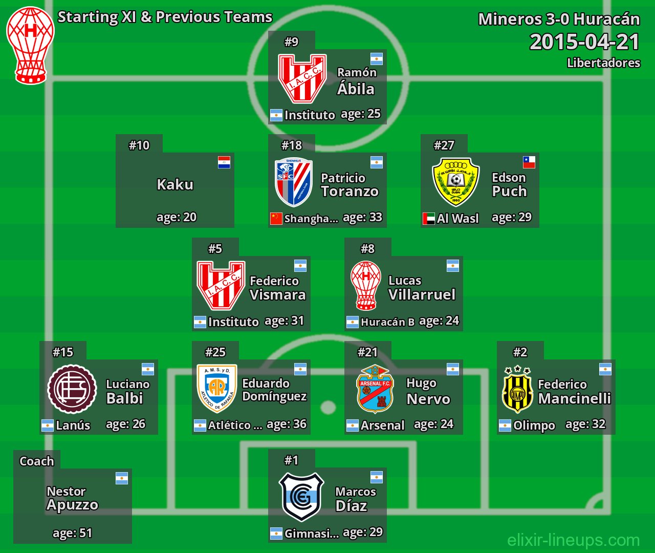 Huracán Starting XI & Previous Teams 2015-04-21