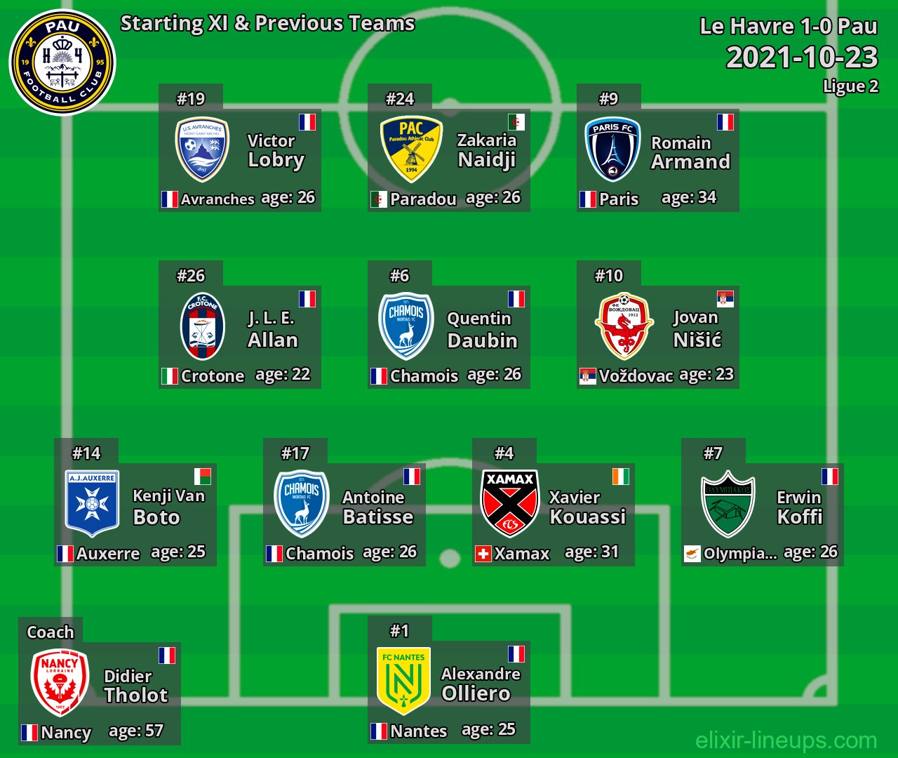 Pau Starting XI & Previous Teams 2021-10-23