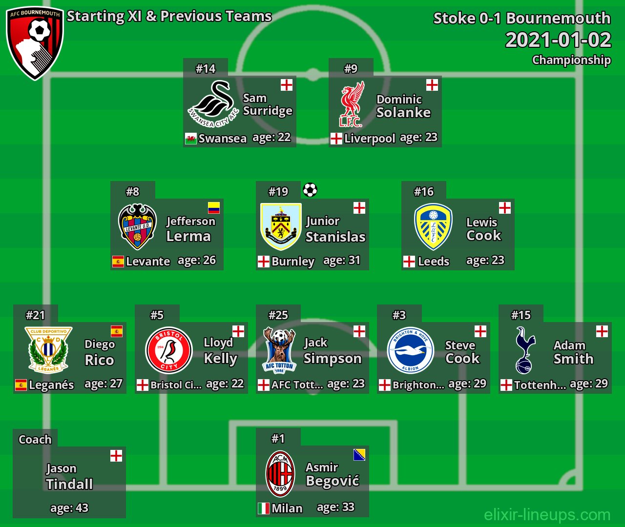 Bournemouth Starting XI & Previous Teams 2021-01-02
