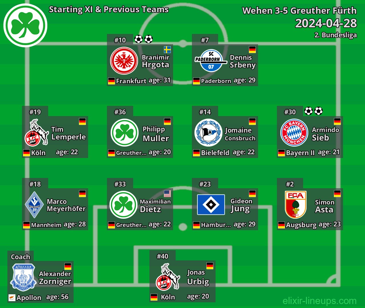 Greuther Fürth Starting XI & Previous Teams 2024-04-28