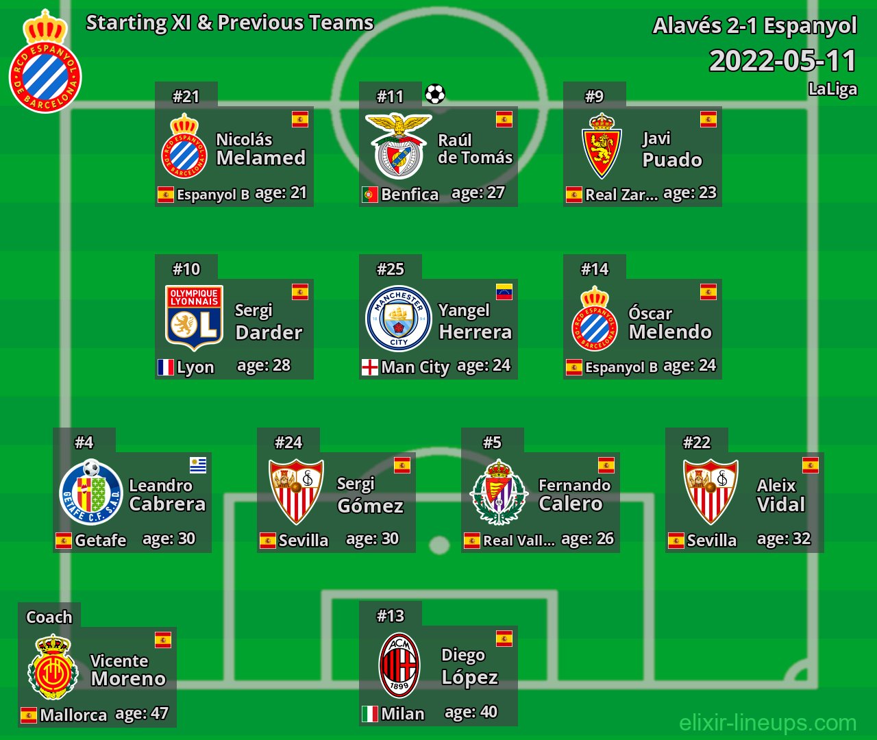 Espanyol Starting XI & Previous Teams 2022-05-11