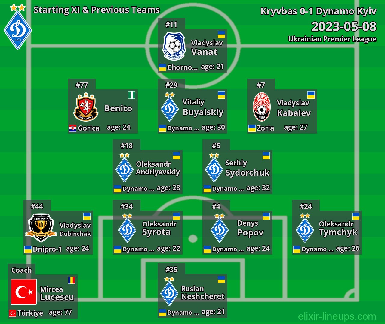 Dynamo Kyiv Starting XI & Previous Teams 2023-05-08