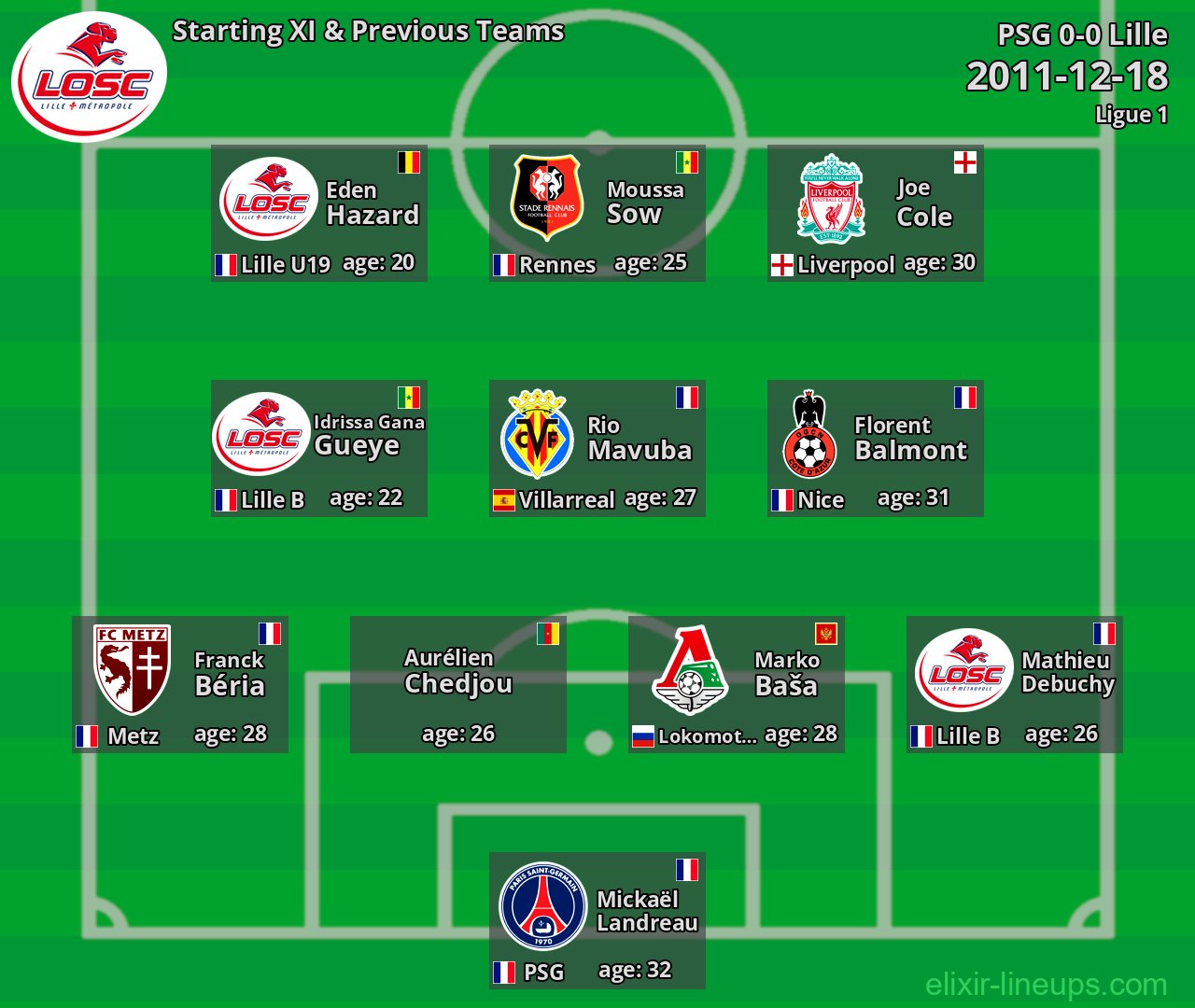Lille Starting XI & Previous Teams 2011-12-18