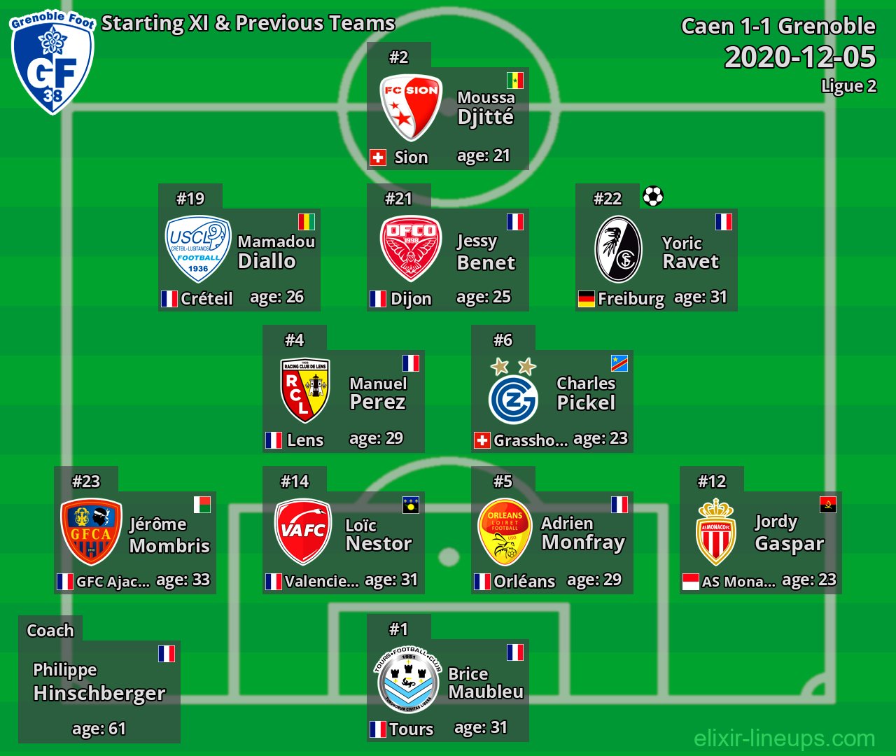 Grenoble Starting XI & Previous Teams 2020-12-05