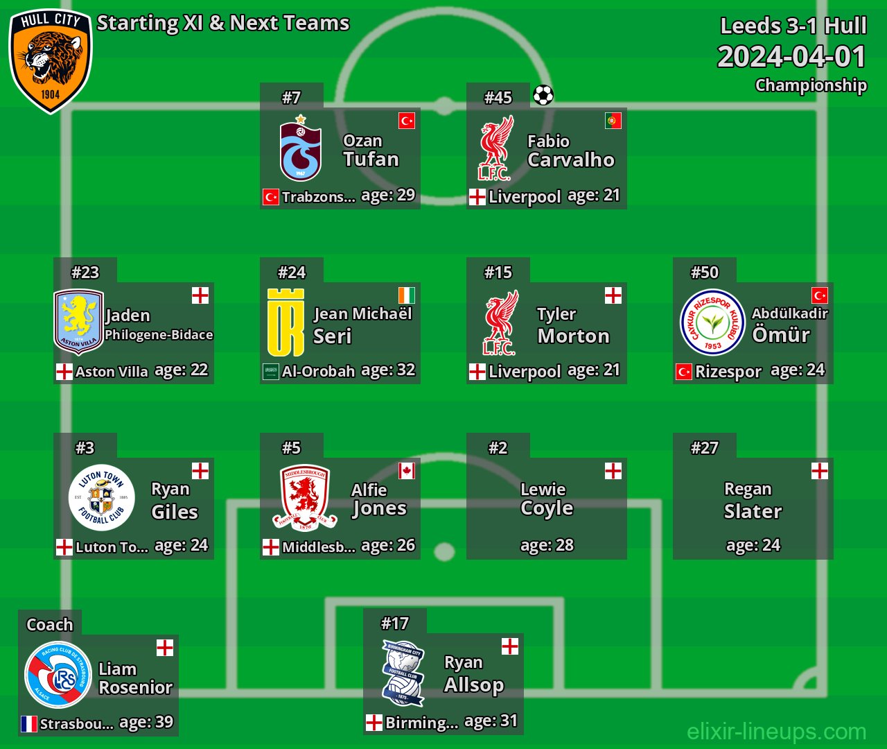 Hull Starting XI & Next Teams 2024-04-01