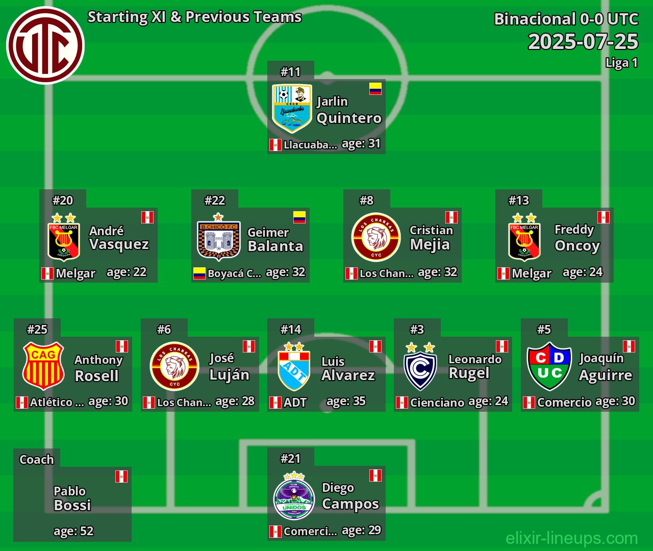 UTC Starting XI & Previous Teams 2025-07-25