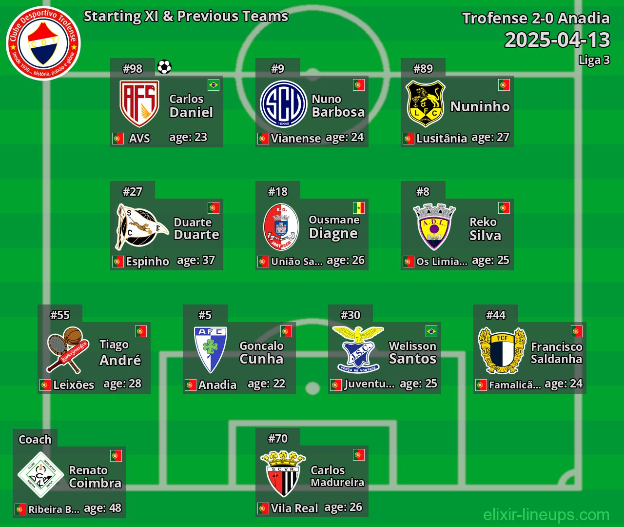 Trofense Starting XI & Previous Teams 2025-04-13
