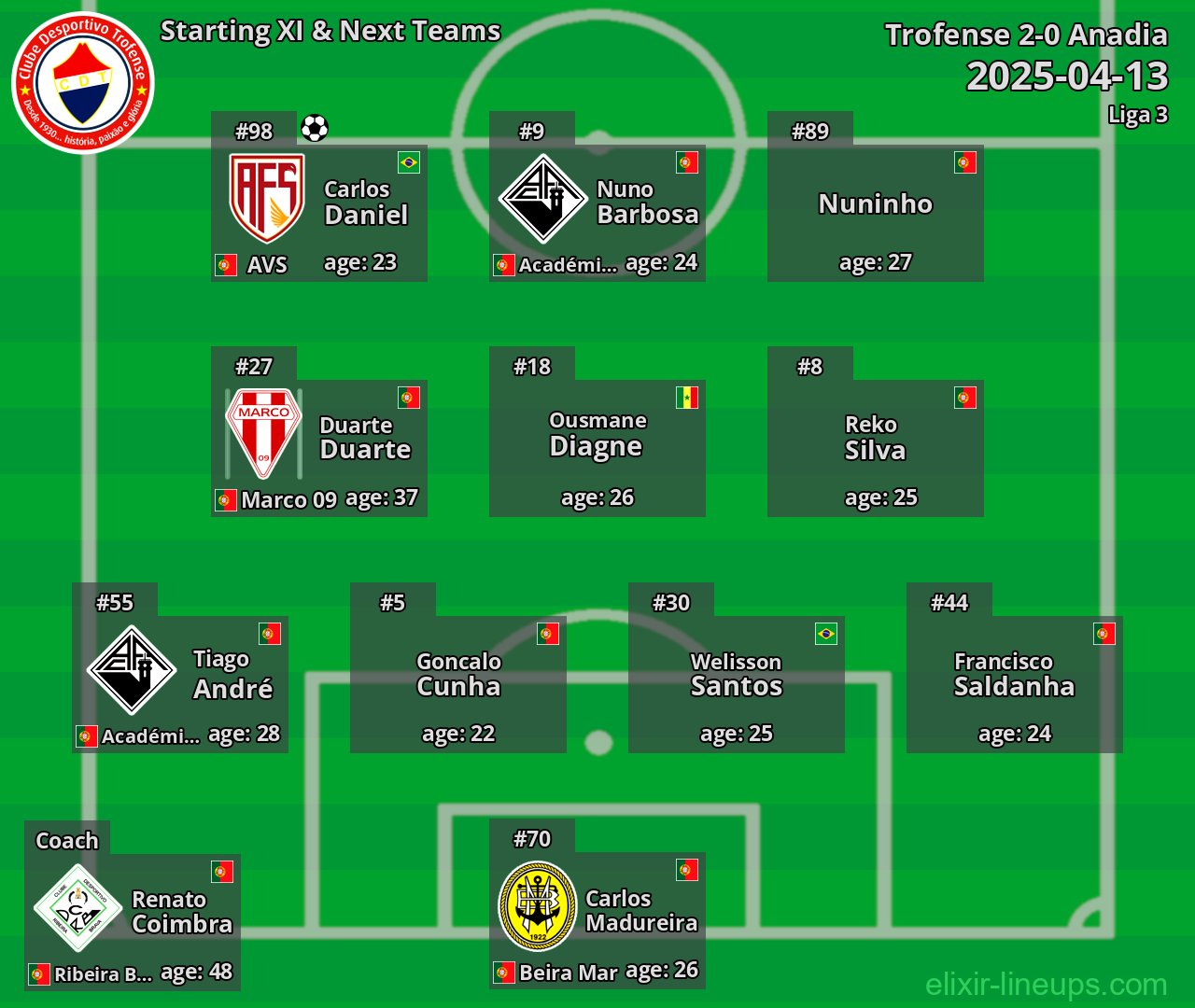 Trofense Starting XI & Next Teams 2025-04-13