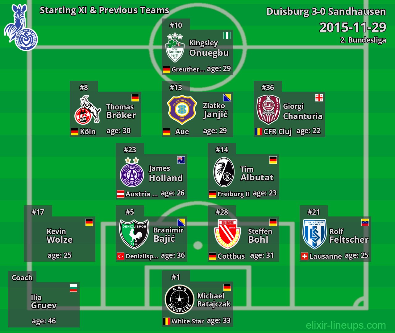 Duisburg Starting XI & Previous Teams 2015-11-29