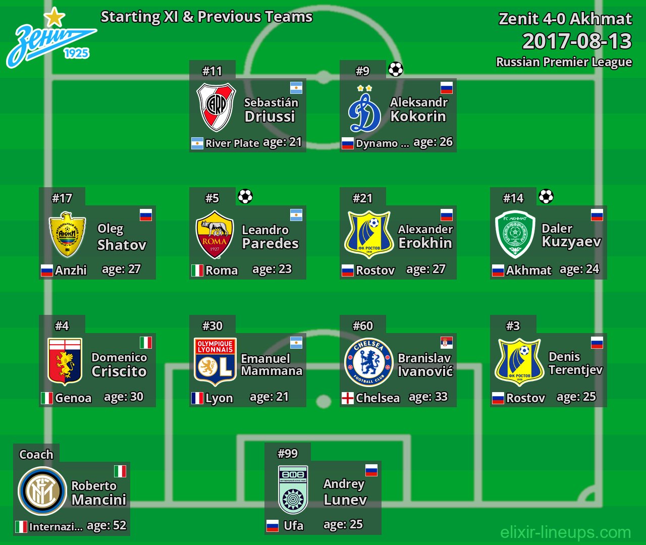 Zenit Starting XI & Previous Teams 2017-08-13
