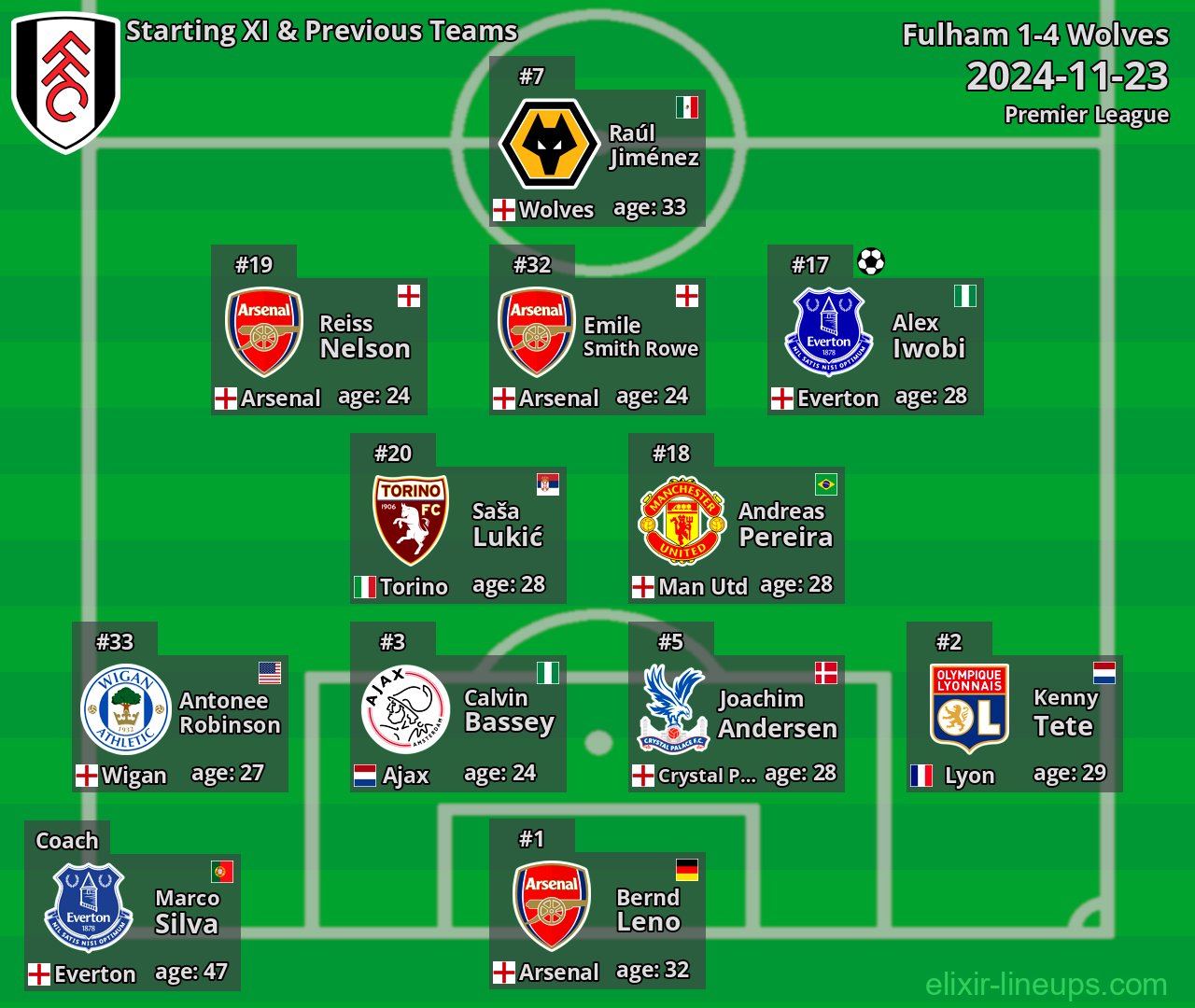 Fulham Starting XI & Previous Teams 2024-11-23