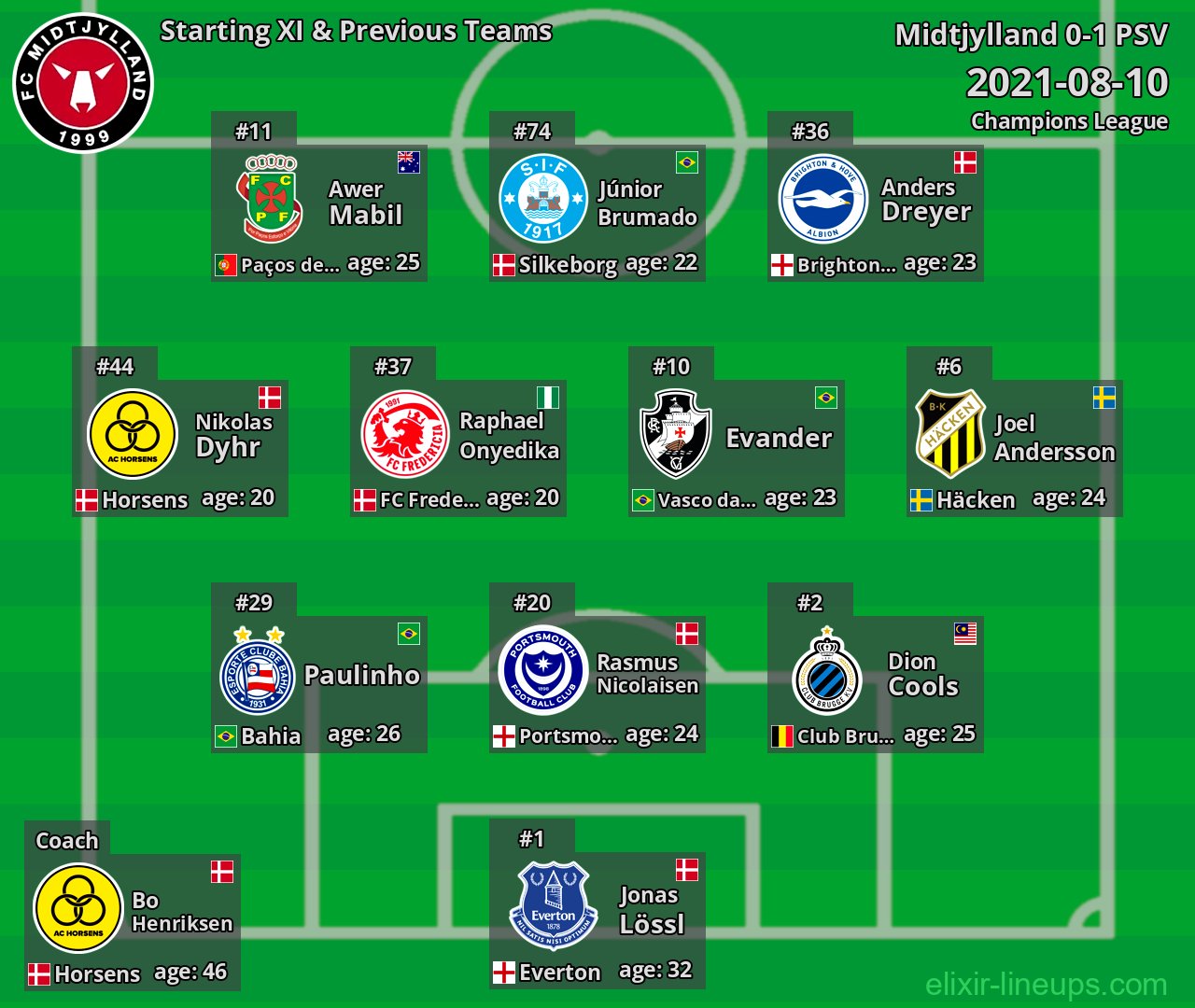 Midtjylland Starting XI & Previous Teams 2021-08-10