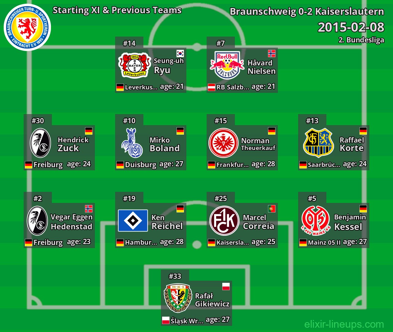 Braunschweig Starting XI & Previous Teams 2015-02-08