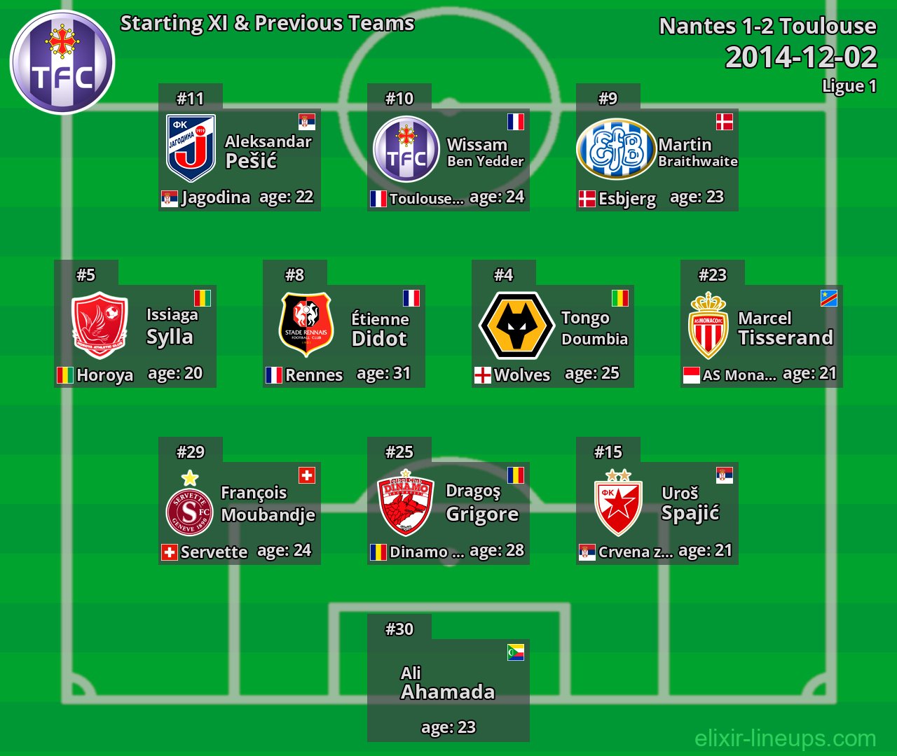 Toulouse Starting XI & Previous Teams 2014-12-02