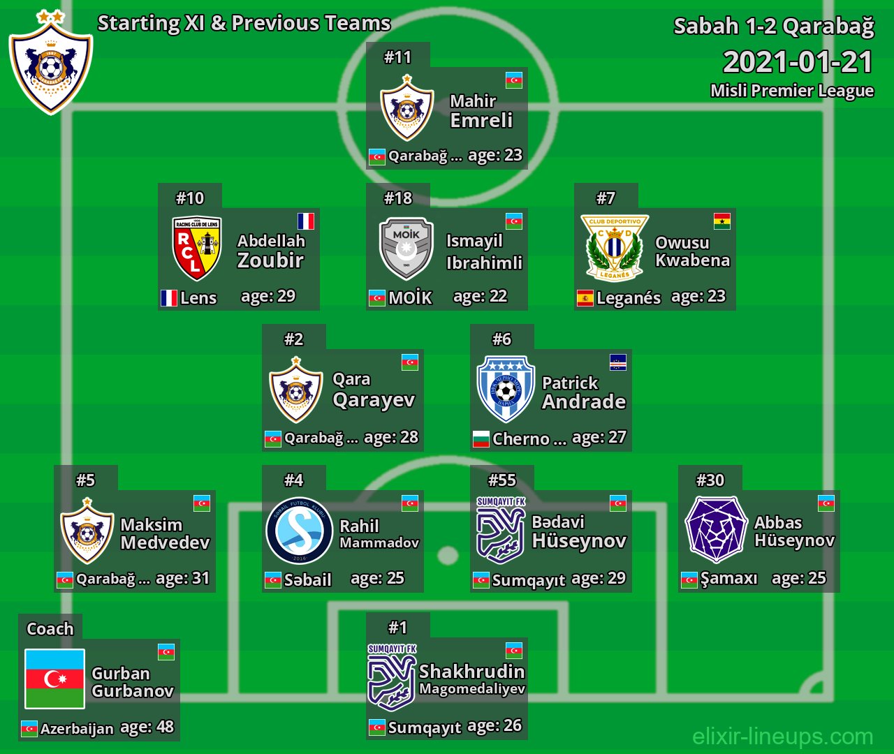 Qarabağ Starting XI & Previous Teams 2021-01-21