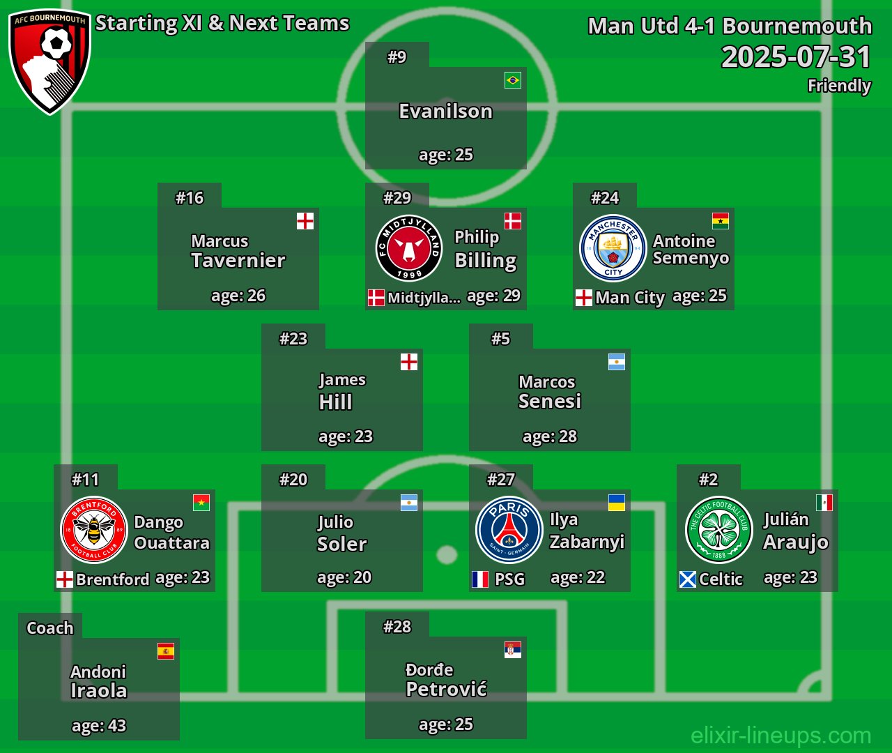 Bournemouth Starting XI & Next Teams 2025-07-31