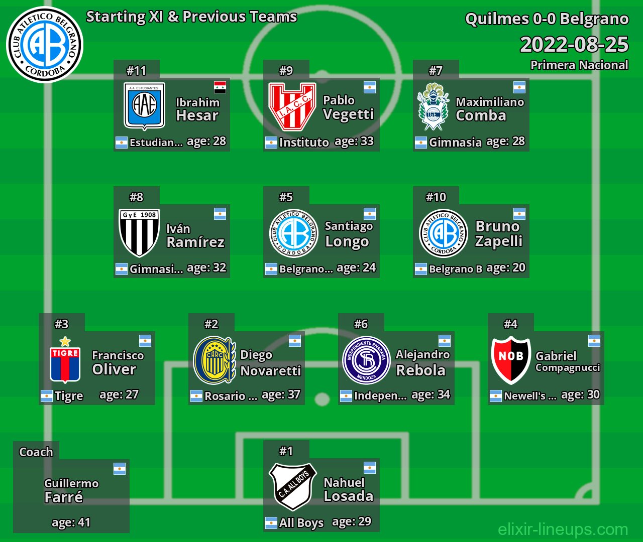 Belgrano Starting XI & Previous Teams 2022-08-25