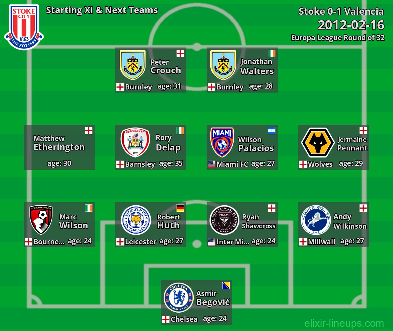 Stoke Starting XI & Next Teams 2012-02-16