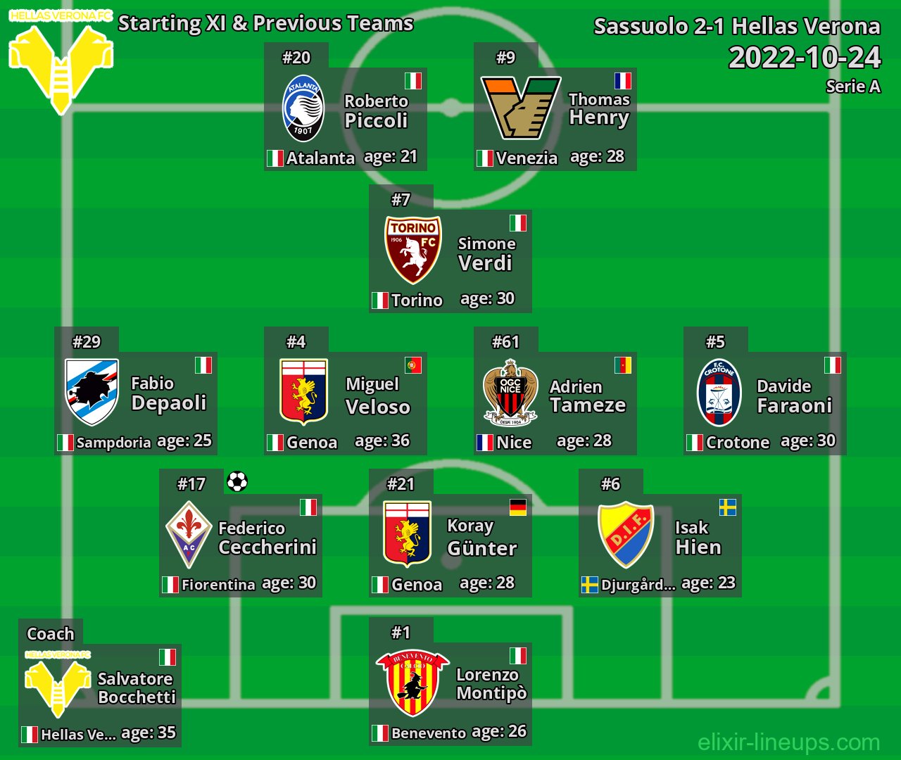 Hellas Verona Starting XI & Previous Teams 2022-10-24