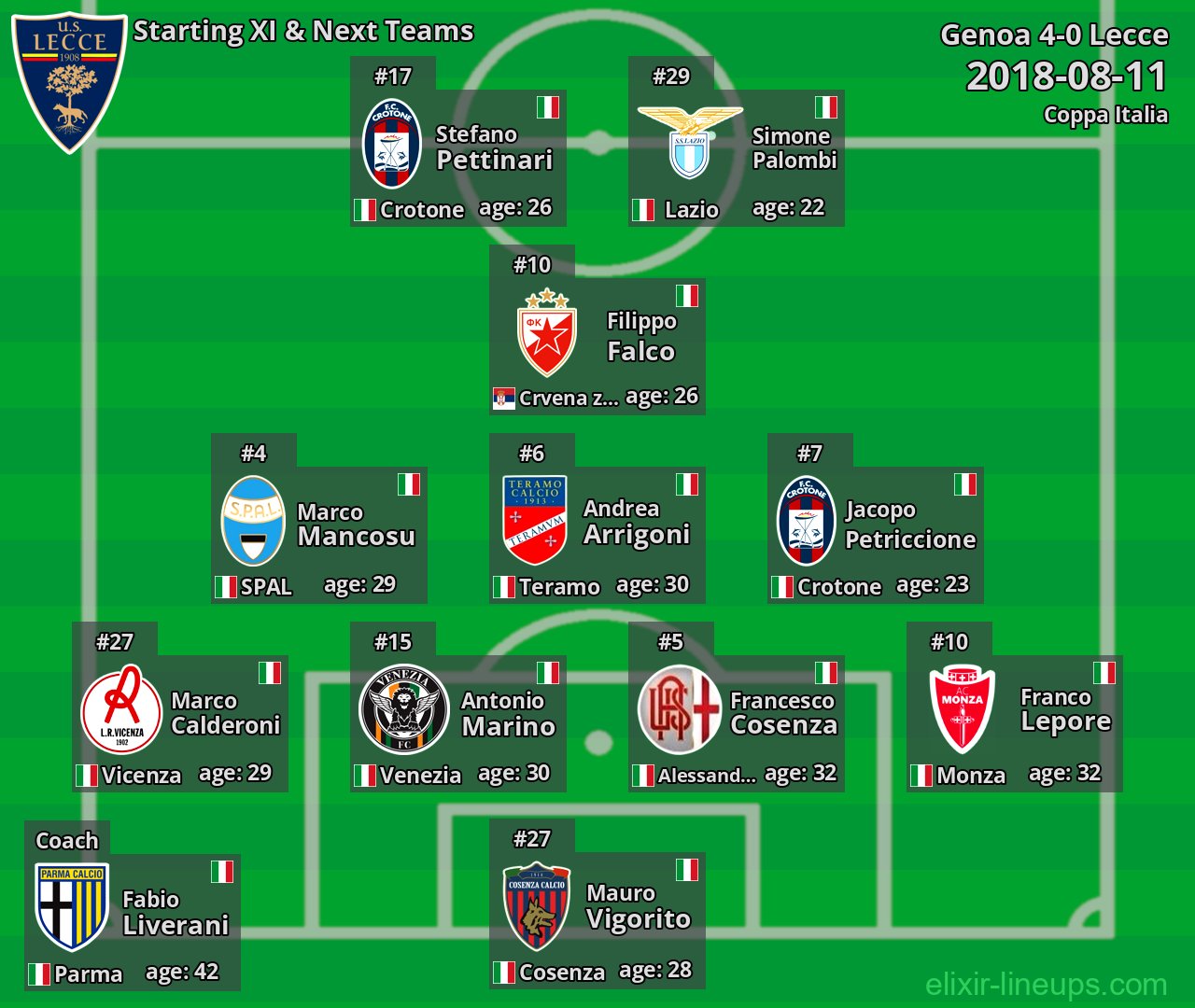 Lecce Starting XI & Next Teams 2018-08-11