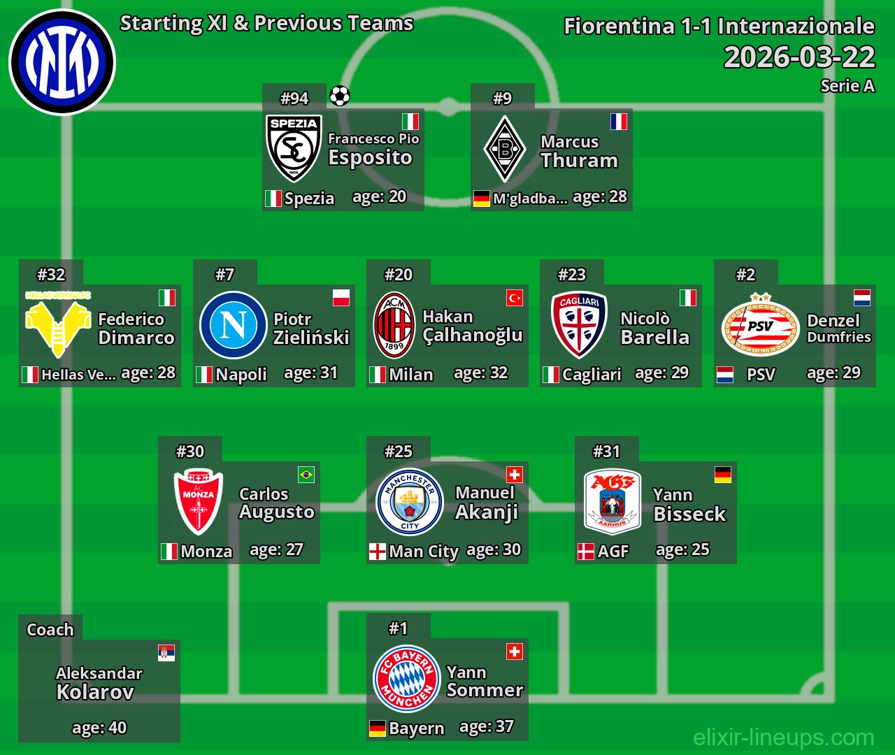 Internazionale Starting XI & Previous Teams 2026-03-22