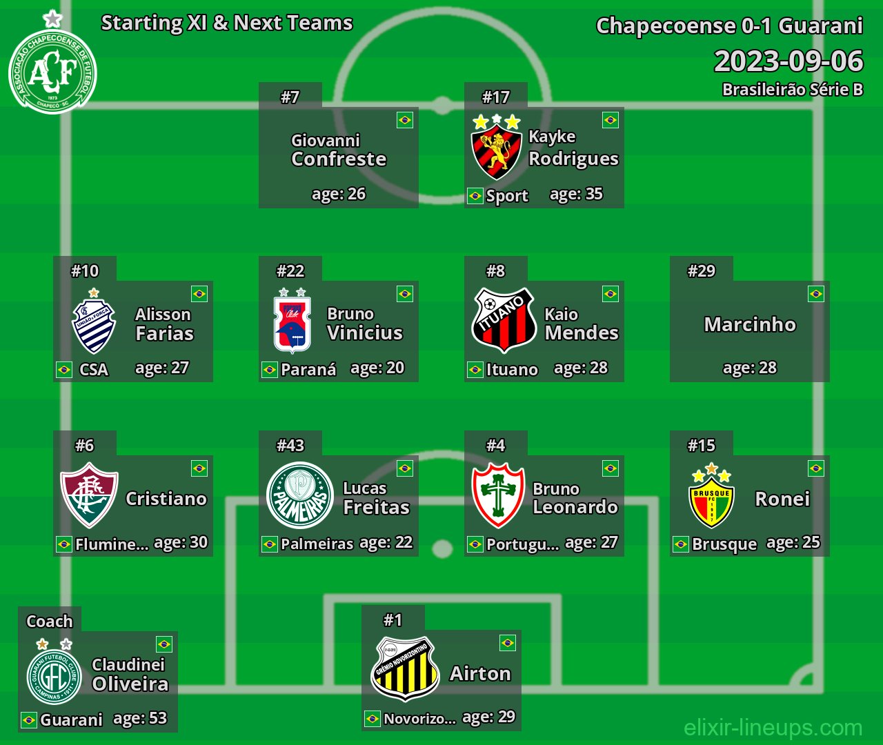 Chapecoense Starting XI & Next Teams 2023-09-06