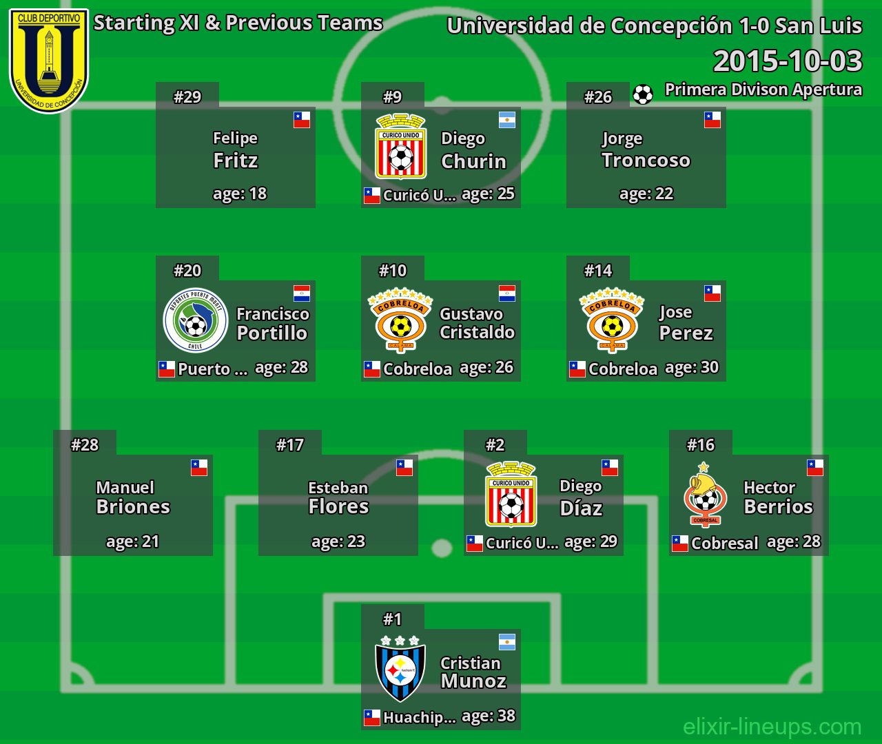Universidad de Concepción Starting XI & Previous Teams 2015-10-03