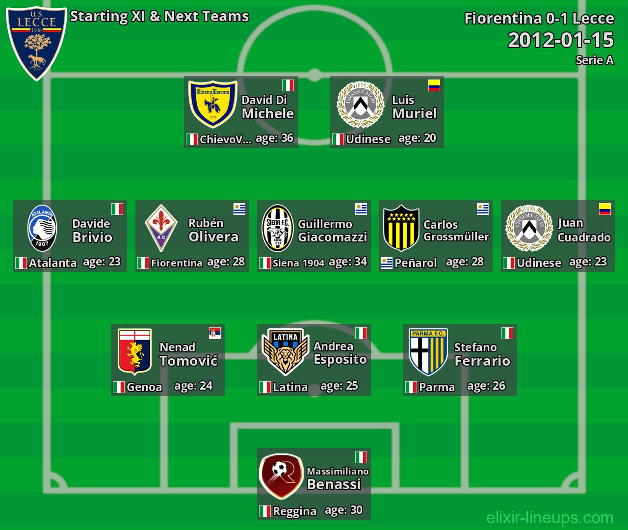 Lecce Starting XI & Next Teams 2012-01-15