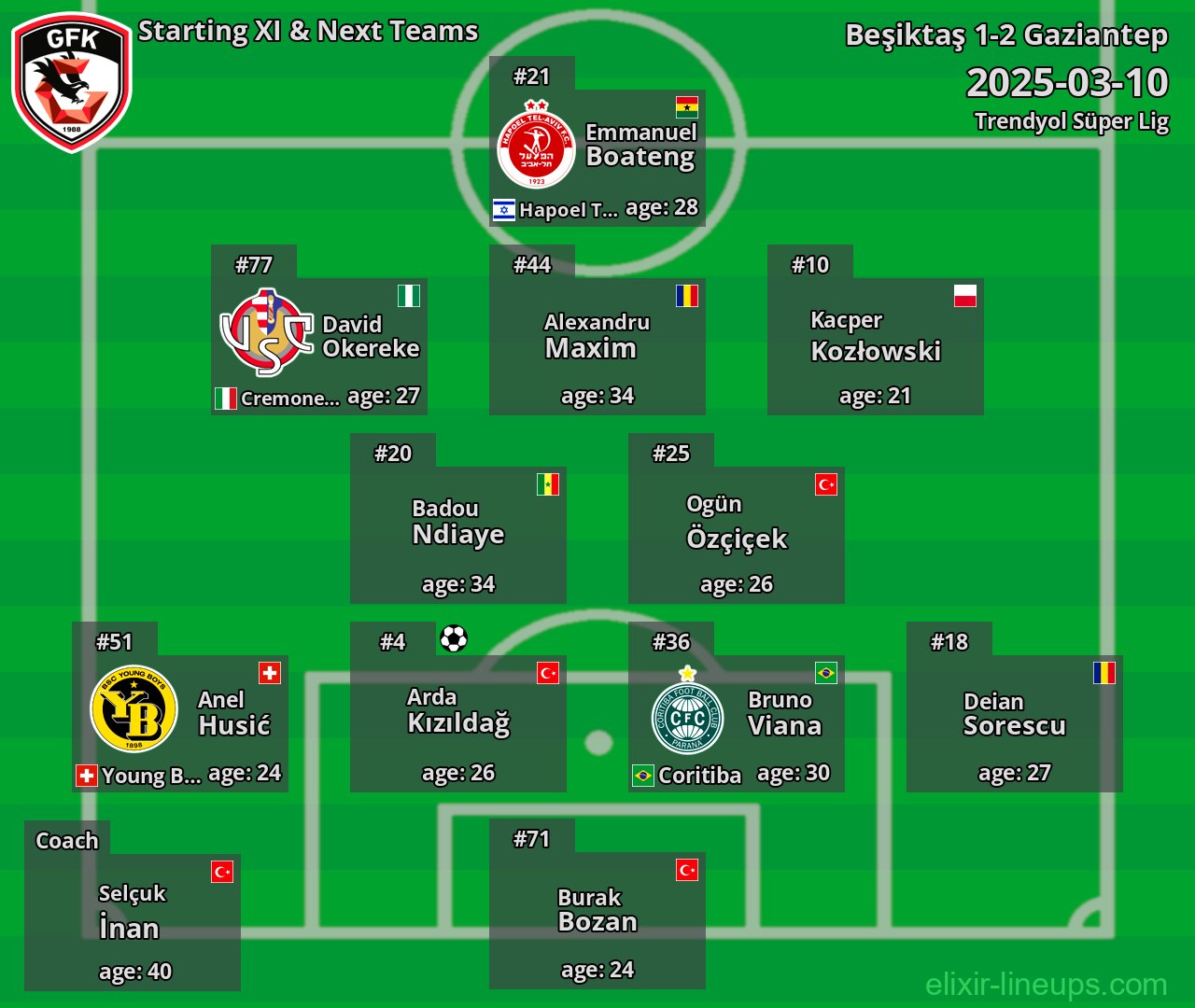 Gaziantep Starting XI & Next Teams 2025-03-10