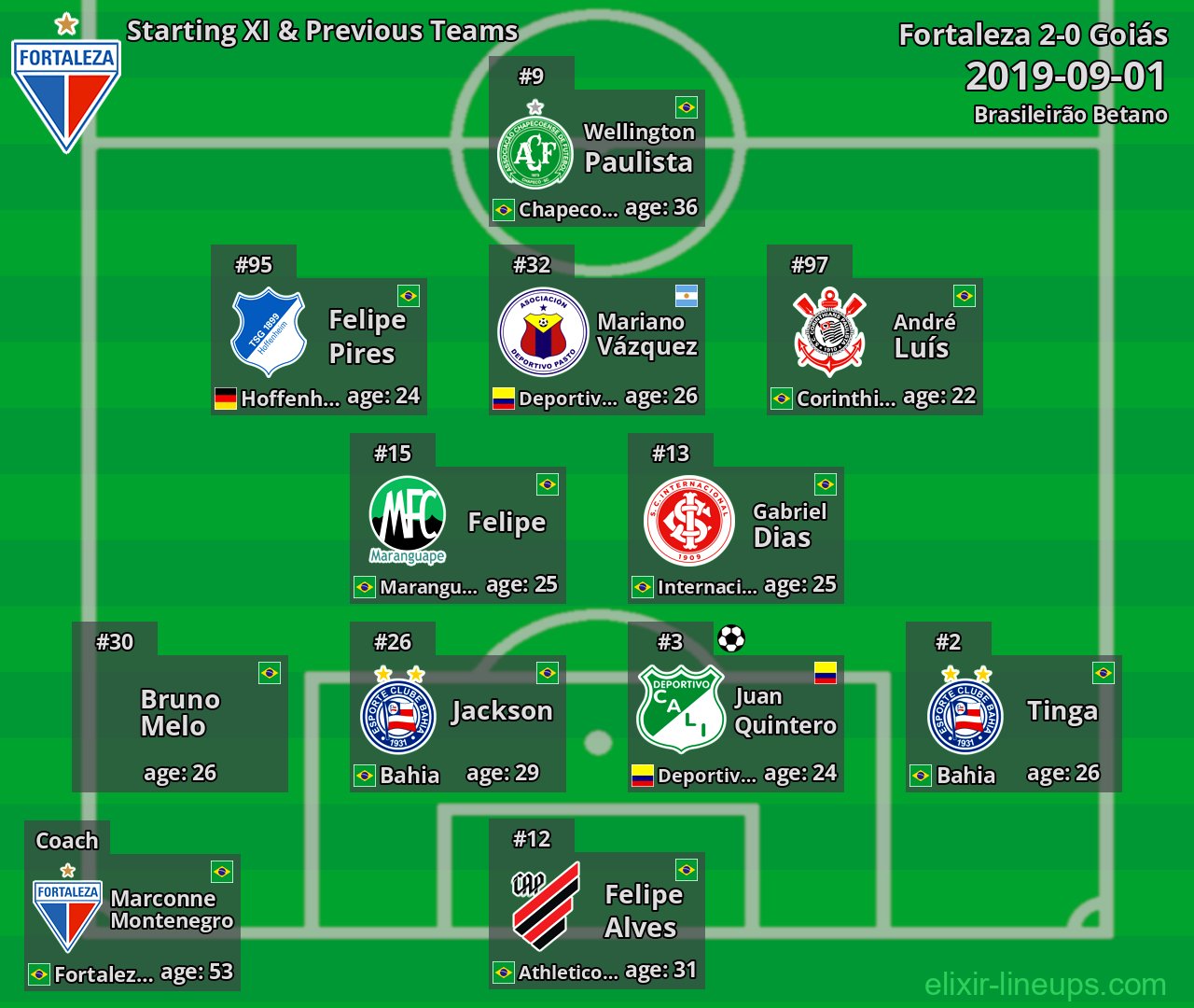 Fortaleza Starting XI & Previous Teams 2019-09-01