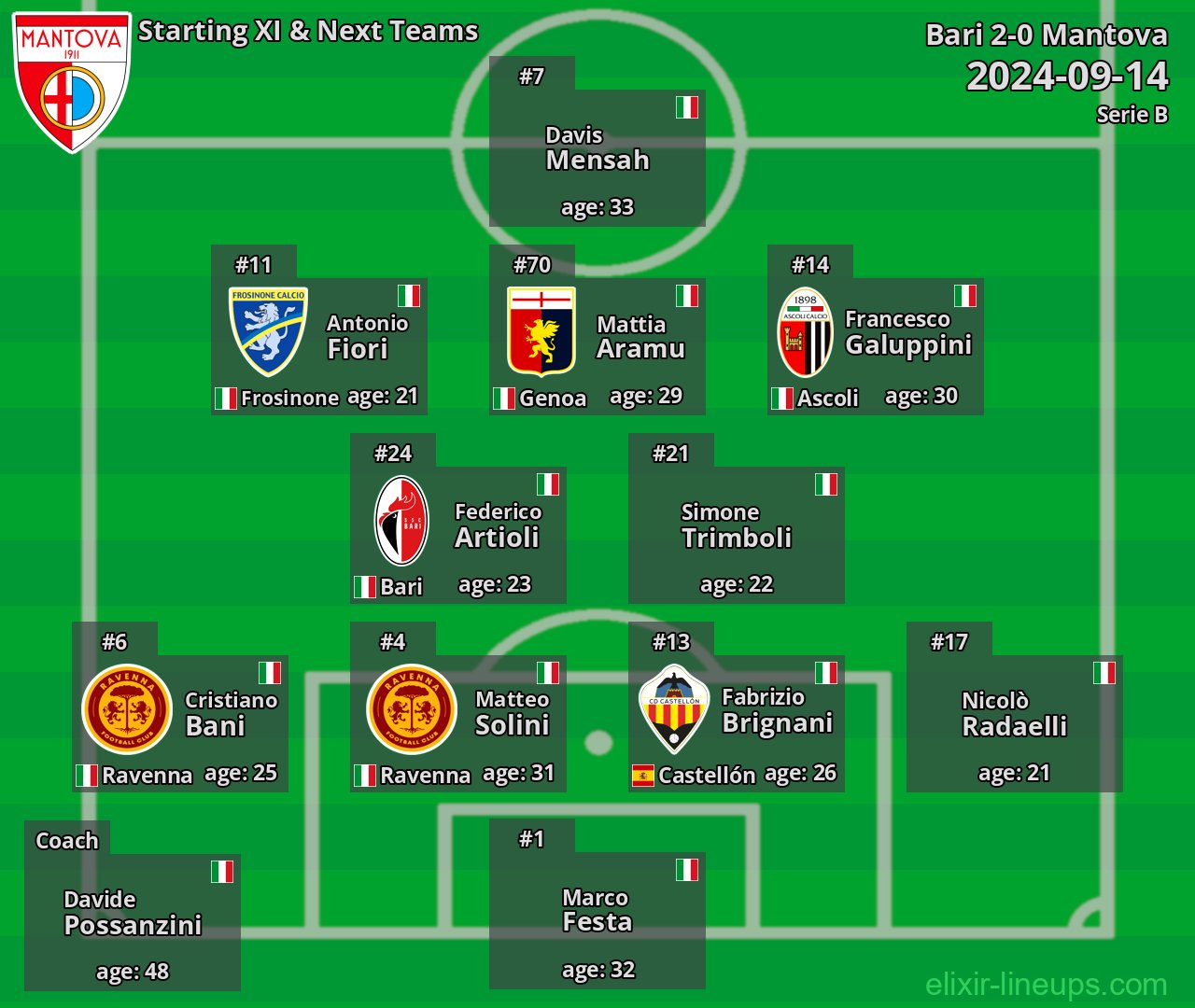 Mantova Starting XI & Next Teams 2024-09-14
