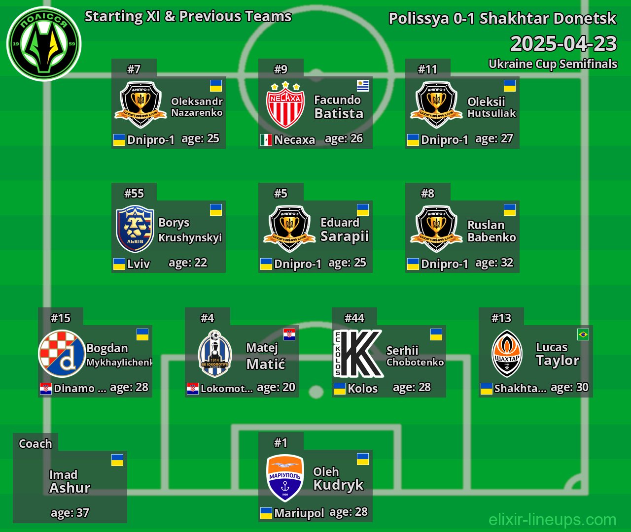 Polissya Starting XI & Previous Teams 2025-04-23