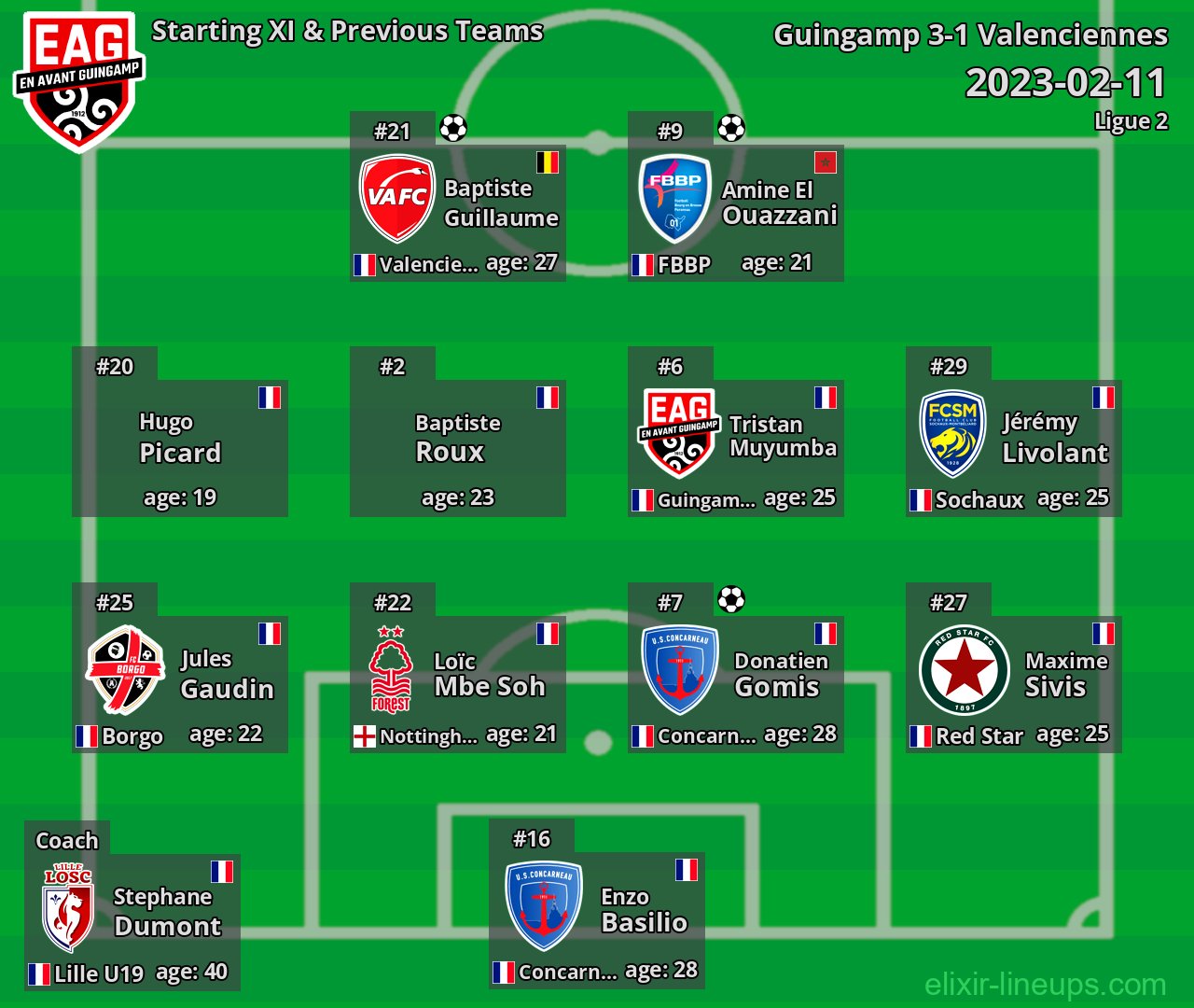 Guingamp Starting XI & Previous Teams 2023-02-11